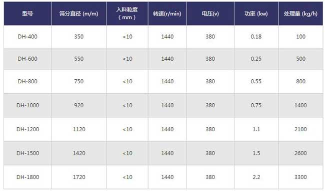不銹鋼篩粉機(jī)技術(shù)參數(shù)